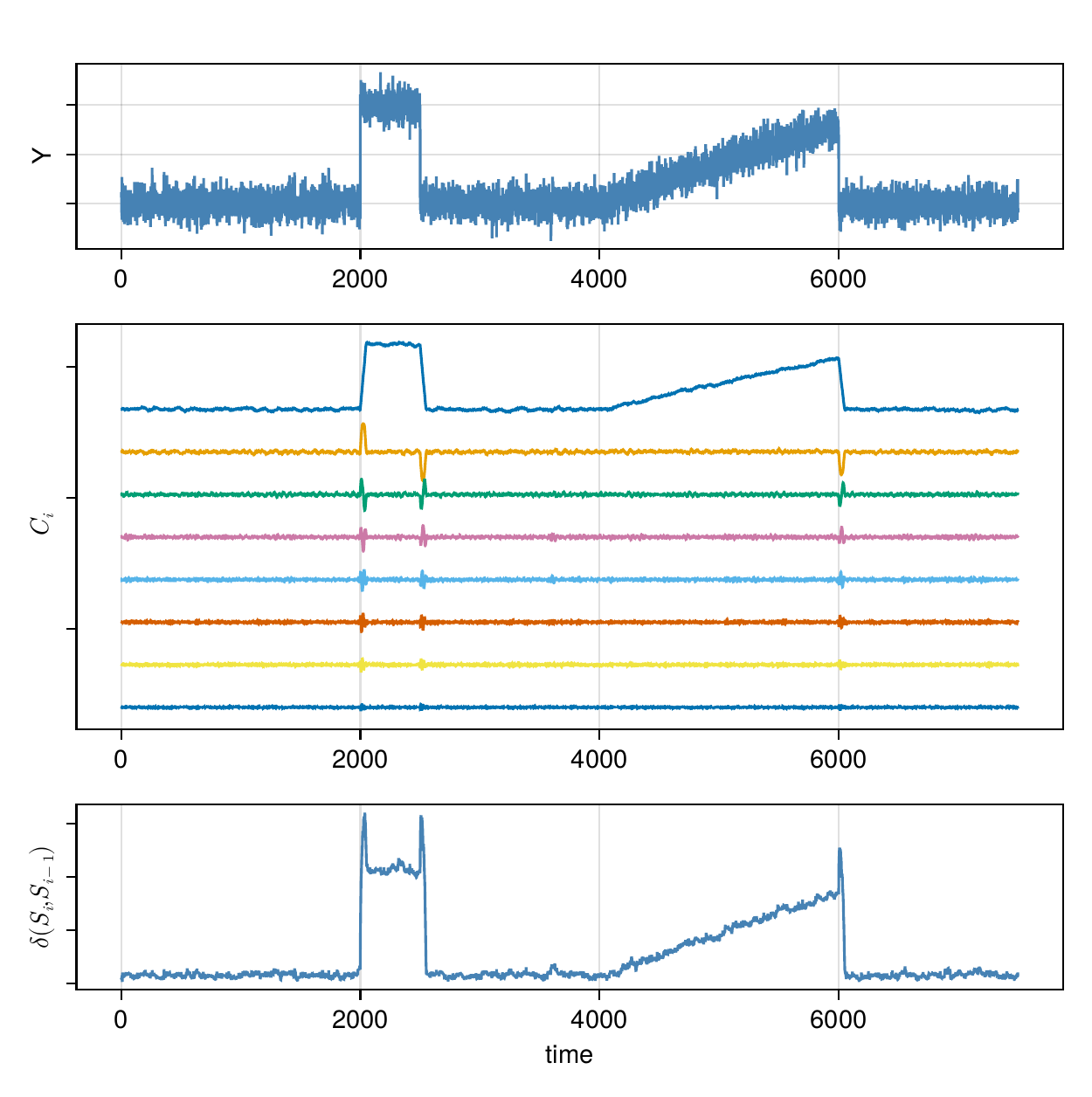 Jolt visualization: synthetic signal with two changepoints, HiPPO state coefficients, and state update magnitudes