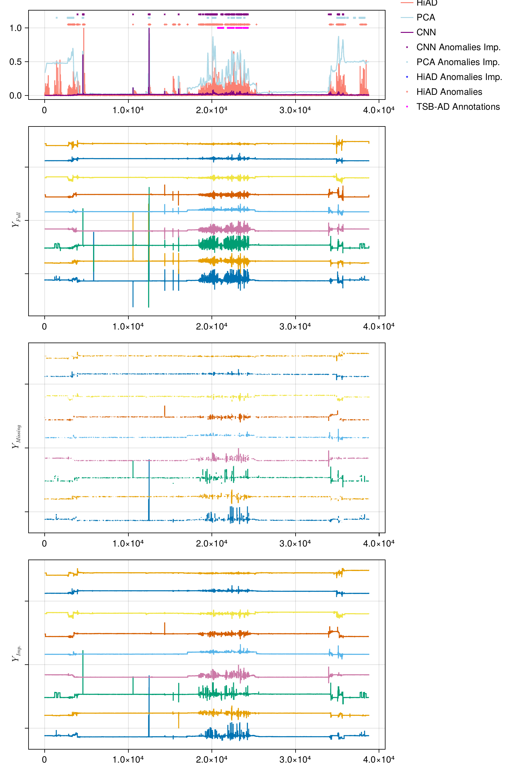 Missing data resilience: HiAD vs. PCA vs. CNN under 50% missing-at-random data and 5% sensor dropout