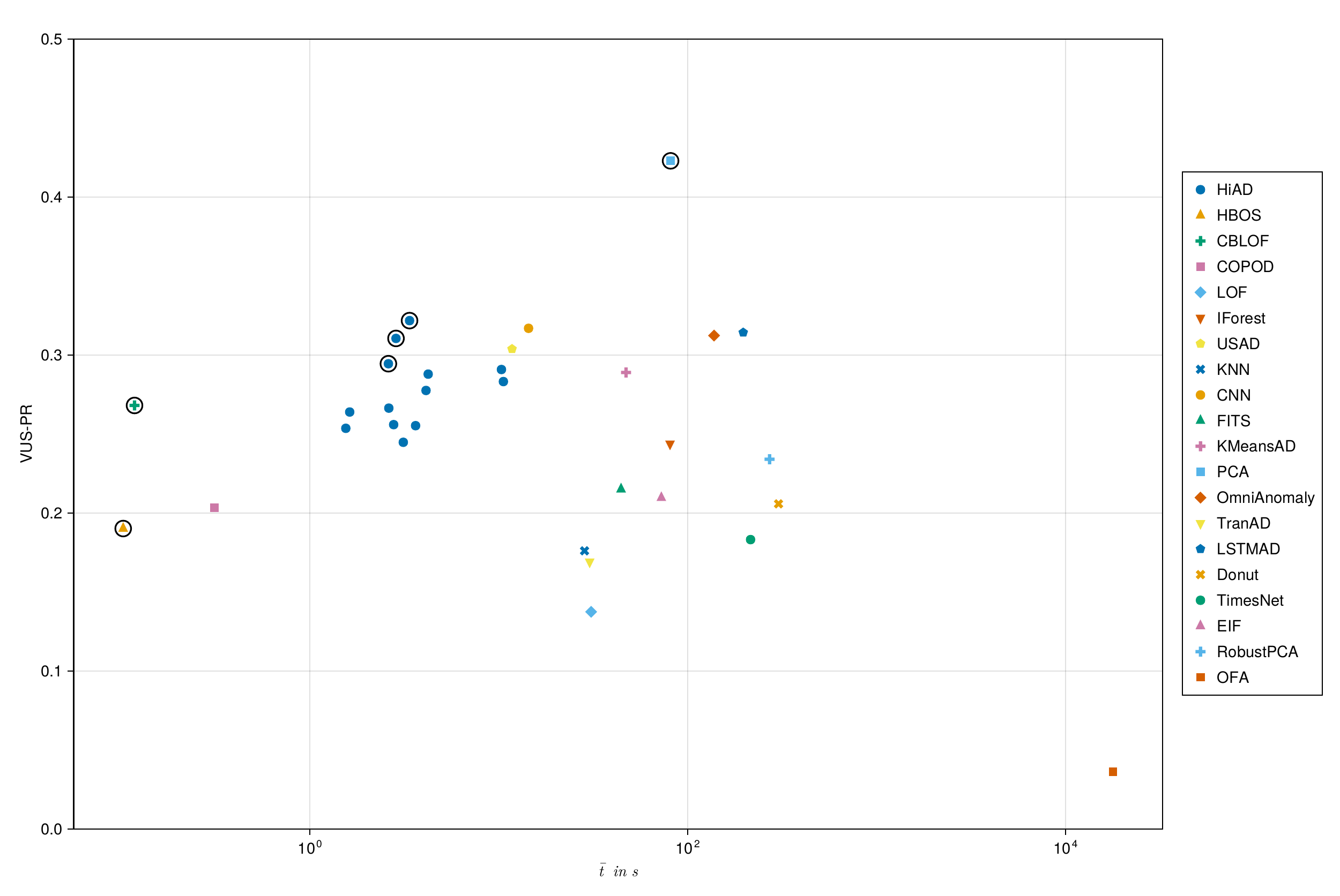 Multivariate TSB-AD benchmark: VUS-PR vs. average runtime. Pareto-optimal methods circled. X-axis is log-scale.