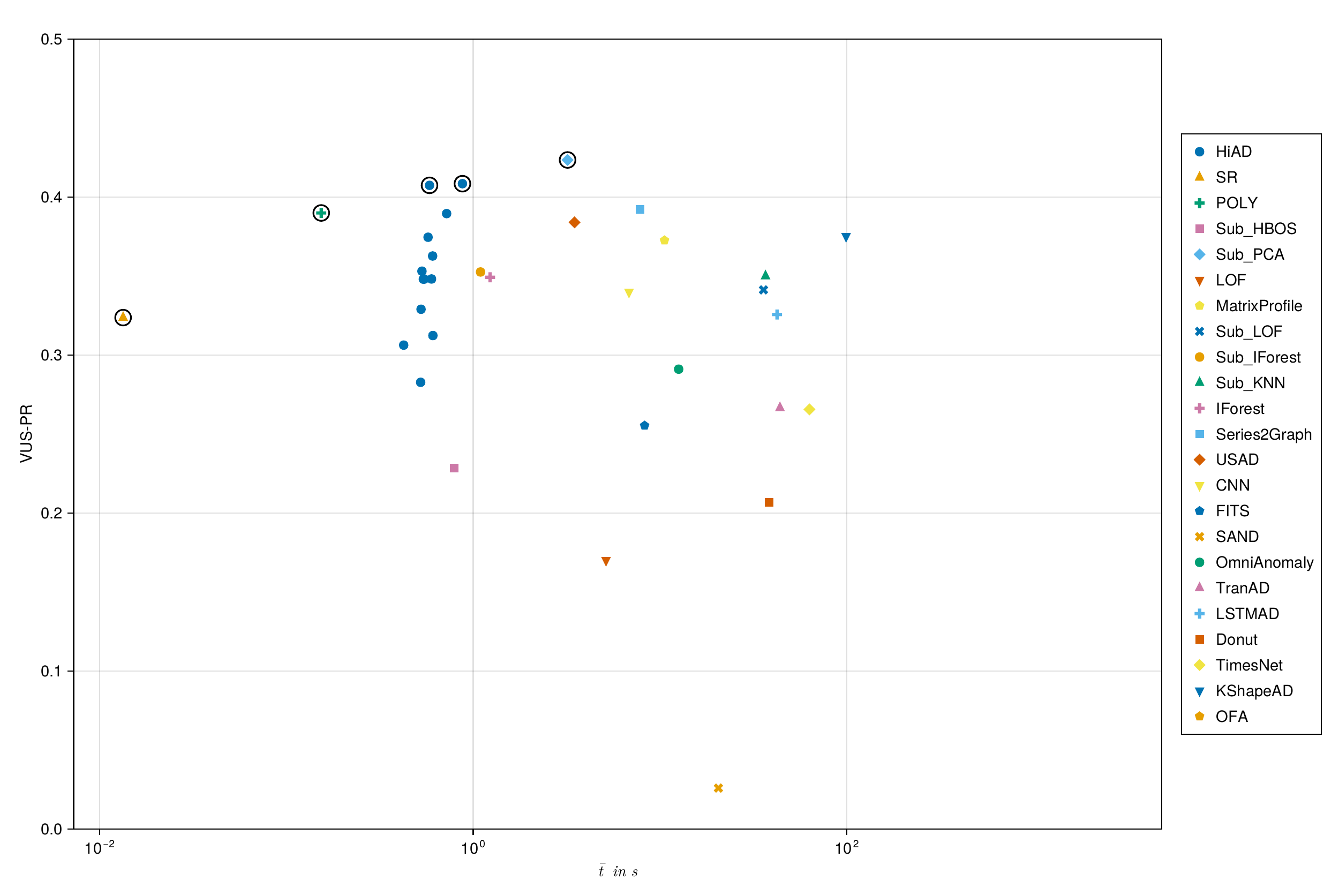 Univariate TSB-AD benchmark: VUS-PR vs. average runtime. Pareto-optimal methods circled. X-axis is log-scale.